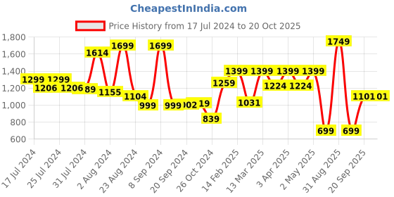 myntra.com Somersault Girls Checked A-Line Dress somersault Price History Graph from 17 Jul 2024 to 20 Oct 2025