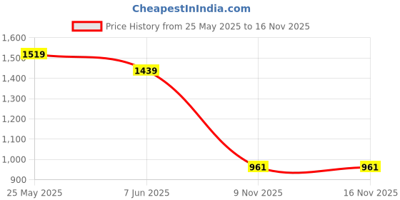 myntra.com Somersault Girls Embroidered Peter Pan Collar Pure Cotton Top With Shorts somersault Price History Graph from 25 May 2025 to 16 Nov 2025