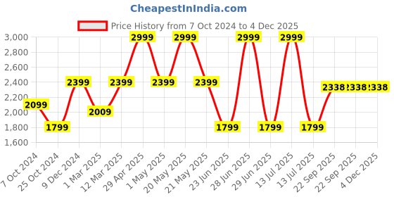 myntra.com Somersault Girls Ethnic Motifs Embroidered Regular Thread Work Pure Cotton Kurta with Palazzos somersault Price History Graph from 7 Oct 2024 to 4 Dec 2025
