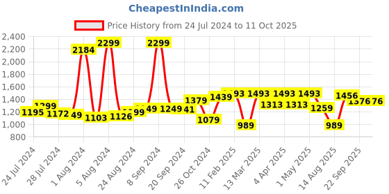 myntra.com Somersault Girls Flutter Sleeve A-Line Dress somersault Price History Graph from 24 Jul 2024 to 11 Oct 2025