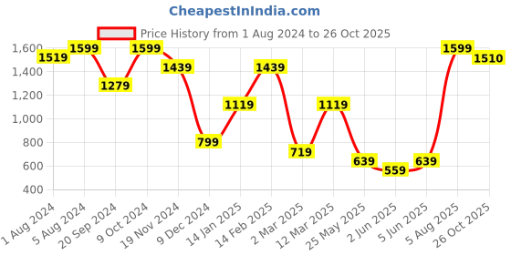 myntra.com Somersault Girls Graphic Printed Pure Cotton Jumper Dress somersault Price History Graph from 1 Aug 2024 to 26 Oct 2025