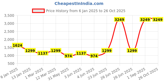 myntra.com Somersault Girls Pack of 2 Printed Sleepsuit somersault Price History Graph from 6 Jan 2025 to 26 Oct 2025