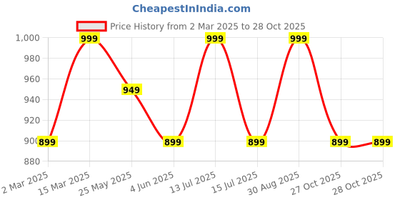 myntra.com Somersault Girls Printed Sleeveless Swim Bodysuit somersault Price History Graph from 2 Mar 2025 to 28 Oct 2025