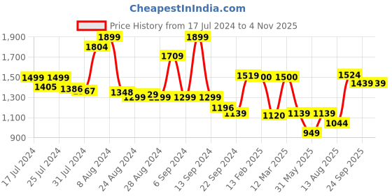 myntra.com Somersault Girls Printed Top with Skirt somersault Price History Graph from 17 Jul 2024 to 2 Nov 2025