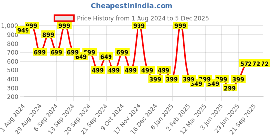 myntra.com Somersault Girls Round Neck Pure Cotton Top With Drawstrings somersault Price History Graph from 1 Aug 2024 to 5 Dec 2025