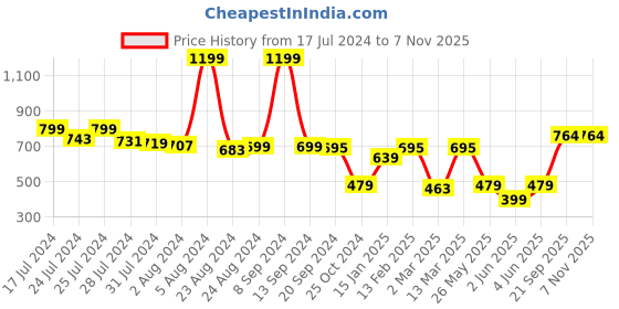 myntra.com Somersault Graphic Printed Round Neck Short Sleeves Cotton Top somersault Price History Graph from 17 Jul 2024 to 6 Nov 2025
