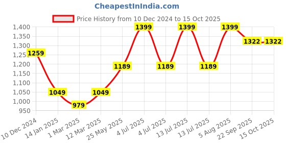 myntra.com Somersault Infant Boys Building Blocks Embroidered Romper somersault Price History Graph from 10 Dec 2024 to 15 Oct 2025