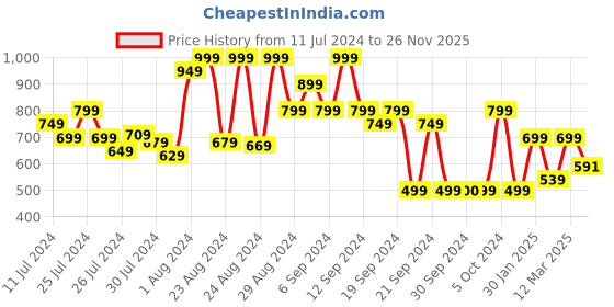 myntra.com Somersault Infant Boys Printed Pure Cotton Bodysuit somersault Price History Graph from 11 Jul 2024 to 26 Nov 2025