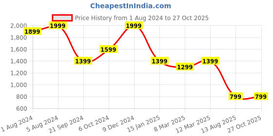 myntra.com Somersault Infant Girls Ethnic Motifs Printed Pure Cotton Rompers somersault Price History Graph from 1 Aug 2024 to 26 Oct 2025