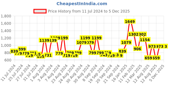myntra.com Somersault Infant Girls Polka Dot Print Flutter Sleeve Cotton Fit & Flare Dress & Headband somersault Price History Graph from 11 Jul 2024 to 5 Dec 2025
