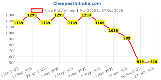myntra.com Somersault Infant Girls Printed Cotton Romper somersault Price History Graph from 1 Mar 2025 to 27 Oct 2025