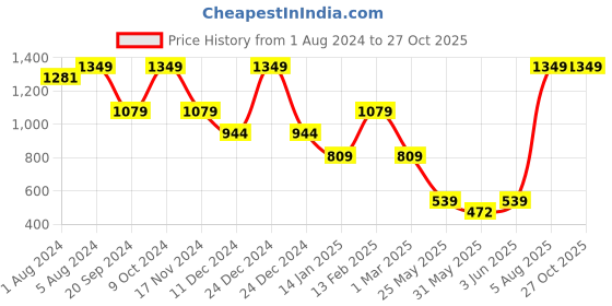 myntra.com Somersault Infant Girls Printed Pure Cotton Sleepsuit somersault Price History Graph from 1 Aug 2024 to 27 Oct 2025