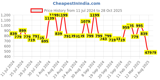 myntra.com Somersault Infant Kids Printed Pure Cotton Sleepsuit somersault Price History Graph from 11 Jul 2024 to 28 Oct 2025