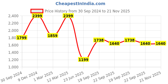 myntra.com Somersault Infants Boys Geometric Printed Regular Pure Cotton Kurta With Trousers somersault Price History Graph from 30 Sep 2024 to 21 Nov 2025