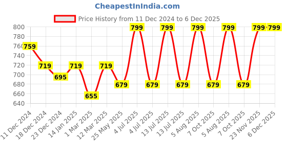 myntra.com Somersault Infants Boys Printed Cotton Rompers somersault Price History Graph from 11 Dec 2024 to 5 Dec 2025