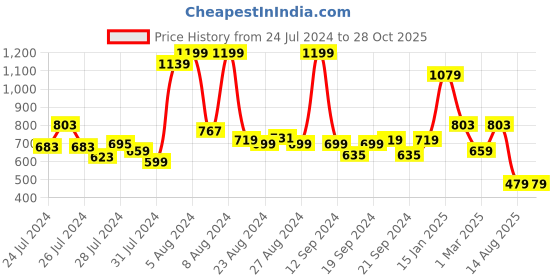myntra.com Somersault Infants Boys Printed Pure Cotton Sleepsuit somersault Price History Graph from 24 Jul 2024 to 28 Oct 2025