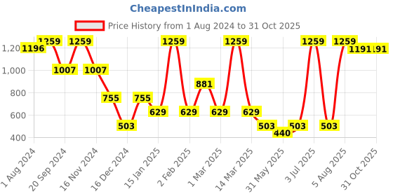 myntra.com Somersault Infants Boys Printed Pure Cotton Sleepsuit somersault Price History Graph from 1 Aug 2024 to 30 Oct 2025