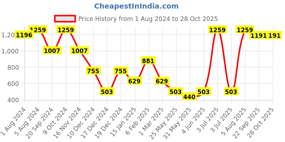 myntra.com Somersault Infants Girls Printed Pure Cotton Sleepsuit somersault Price History Graph from 1 Aug 2024 to 27 Oct 2025