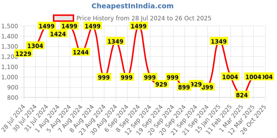 myntra.com Somersault Infants Kids Pure Cotton Sleepsuit with Nib & Cap somersault Price History Graph from 28 Jul 2024 to 26 Oct 2025