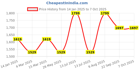 myntra.com Somersault Infants Printed Dungarees with Tshirt somersault Price History Graph from 14 Jan 2025 to 7 Oct 2025