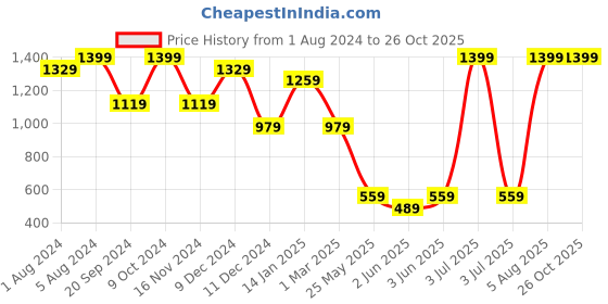 myntra.com Somersault Infants Printed Pure Cotton Sleepsuit somersault Price History Graph from 1 Aug 2024 to 26 Oct 2025