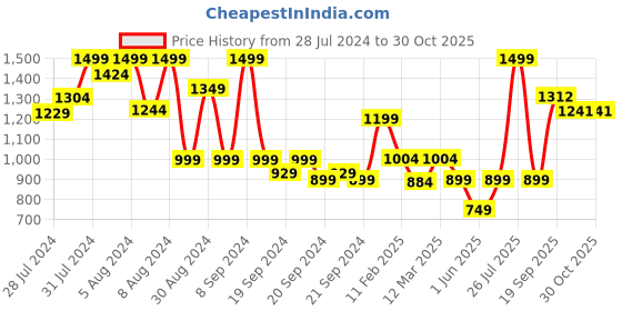 myntra.com Somersault Infants Printed Pure Cotton Sleepsuit With Cap & Bib somersault Price History Graph from 28 Jul 2024 to 29 Oct 2025