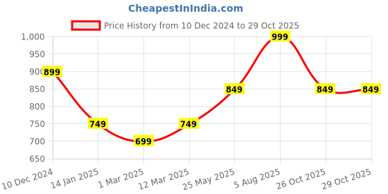 myntra.com Somersault Kids Checked Hooded Cotton Sleepsuit somersault Price History Graph from 10 Dec 2024 to 29 Oct 2025