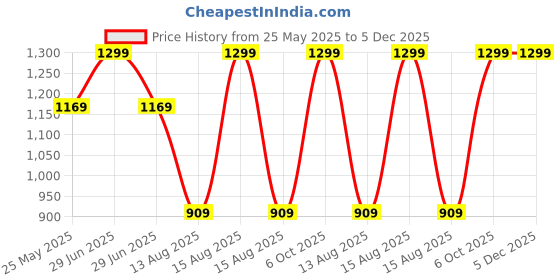myntra.com Somersault Kids Checked Lapel Collar Pure Cotton Shirt & Shorts somersault Price History Graph from 25 May 2025 to 5 Dec 2025
