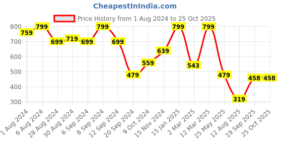 myntra.com Somersault Kids Graphic Printed Pure Cotton T-shirt somersault Price History Graph from 1 Aug 2024 to 25 Oct 2025
