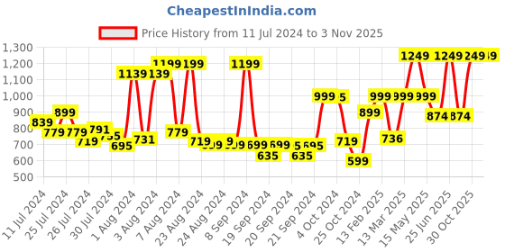 myntra.com Somersault Kids Printed Cotton Sleepsuit somersault Price History Graph from 11 Jul 2024 to 2 Nov 2025