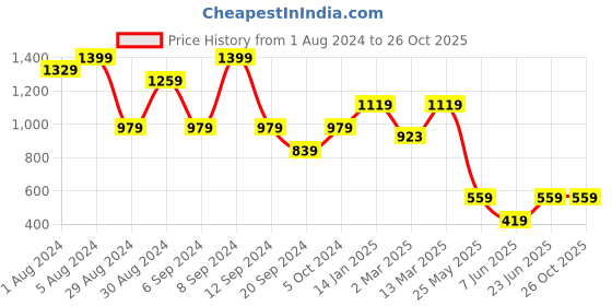 myntra.com Somersault Kids Round Neck Short Sleeves Printed Cotton T-shirt somersault Price History Graph from 1 Aug 2024 to 26 Oct 2025