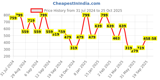 myntra.com Somersault Kids Self Design T-shirt somersault Price History Graph from 31 Jul 2024 to 25 Oct 2025