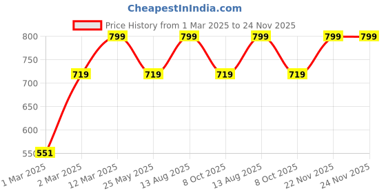 myntra.com Somersault Print Cotton Top somersault Price History Graph from 1 Mar 2025 to 22 Nov 2025