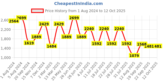 myntra.com Somersault Printed A-line Maxi Dress somersault Price History Graph from 1 Aug 2024 to 4 Oct 2025