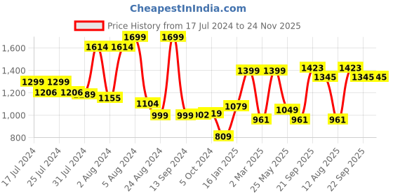 myntra.com Somersault Printed Checked Cotton Fit & Flare Dress somersault Price History Graph from 17 Jul 2024 to 24 Nov 2025