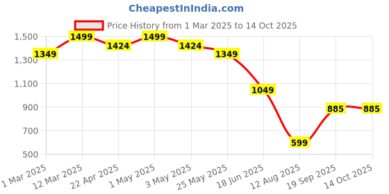 myntra.com Somersault Printed Dungaree With T-Shirt somersault Price History Graph from 1 Mar 2025 to 14 Oct 2025