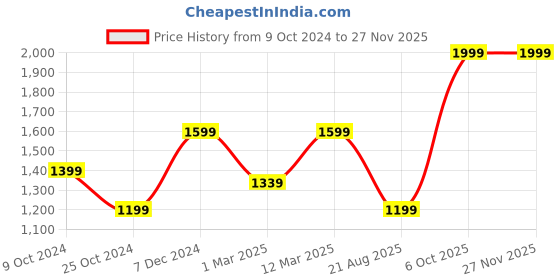 myntra.com Somersault Printed Pure Cotton Nehru Jacket somersault Price History Graph from 9 Oct 2024 to 25 Nov 2025