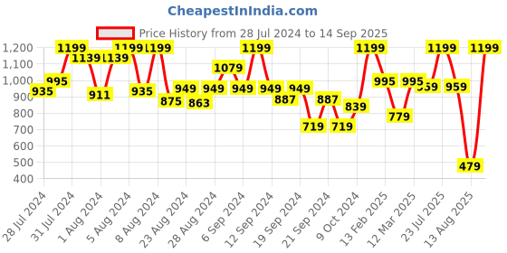 myntra.com Somersault Round Neck Sleeveless Embellished Cotton Top somersault Price History Graph from 28 Jul 2024 to 14 Sep 2025