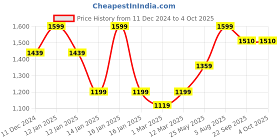 myntra.com Somersault Unisex Kids somersault Price History Graph from 11 Dec 2024 to 4 Oct 2025