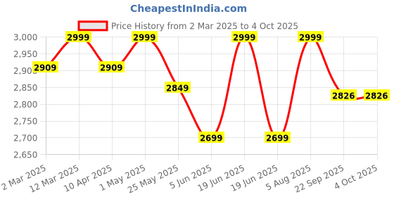 myntra.com Somersault Unisex Kids Cotton Crop Varsity Jacket with Patchwork somersault Price History Graph from 2 Mar 2025 to 4 Oct 2025