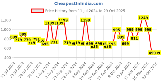 myntra.com Somersault Unisex Kids Leafy Print Cotton Sleepsuit somersault Price History Graph from 11 Jul 2024 to 29 Oct 2025