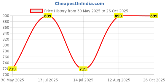 myntra.com Somersault Unisex Kids Printed Sleepsuit somersault Price History Graph from 30 May 2025 to 26 Oct 2025