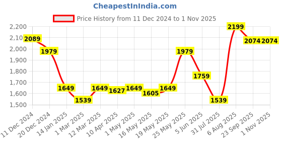 myntra.com Somersault Unisex Kids Printed T-shirt somersault Price History Graph from 11 Dec 2024 to 31 Oct 2025