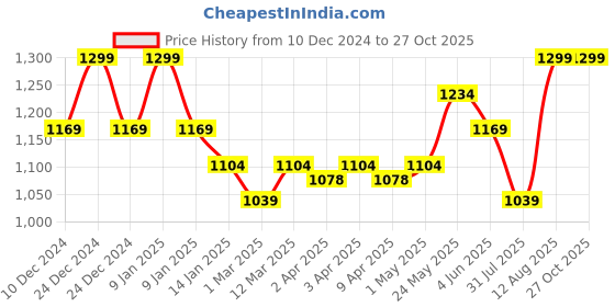 myntra.com Somersault Unisex Kids Sleepsuit somersault Price History Graph from 10 Dec 2024 to 26 Oct 2025