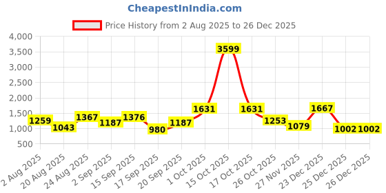 myntra.com SOMIL 12 Glass Water Bottle somil Price History Graph from 2 Aug 2025 to 25 Dec 2025