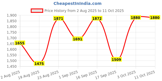 myntra.com SOMIL 2 Pieces Yellow Printed Glass Abstract Shaped Table Lamp somil Price History Graph from 2 Aug 2025 to 10 Oct 2025
