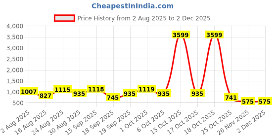 myntra.com SOMIL 3D Illusion Bird Night Wall Lamp somil Price History Graph from 2 Aug 2025 to 1 Dec 2025