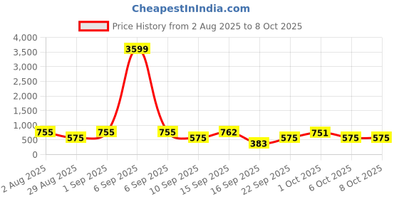 myntra.com SOMIL 3D Illusion Effect Multicolour Shiv Ling Printed Led Night Lamp somil Price History Graph from 2 Aug 2025 to 6 Oct 2025