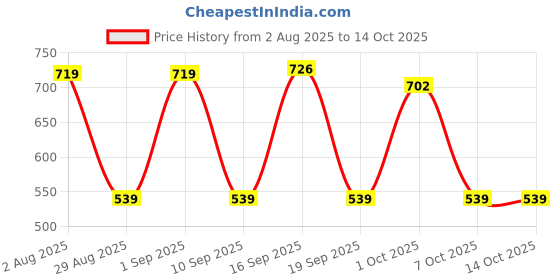 myntra.com SOMIL 3D Illusion Ganesh Ji Night Wall Lamp somil Price History Graph from 2 Aug 2025 to 14 Oct 2025