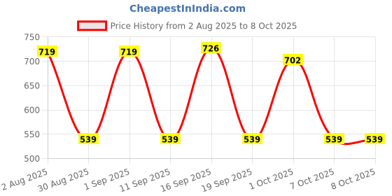 myntra.com SOMIL 3D Illusion Ganesh Ji Night Wall Lamp somil Price History Graph from 2 Aug 2025 to 8 Oct 2025